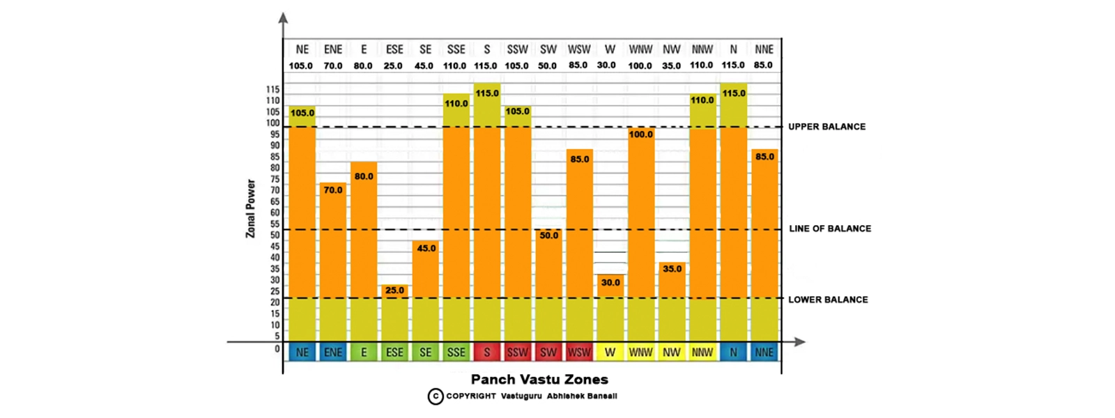 Panch Vastu Bar Chart Method