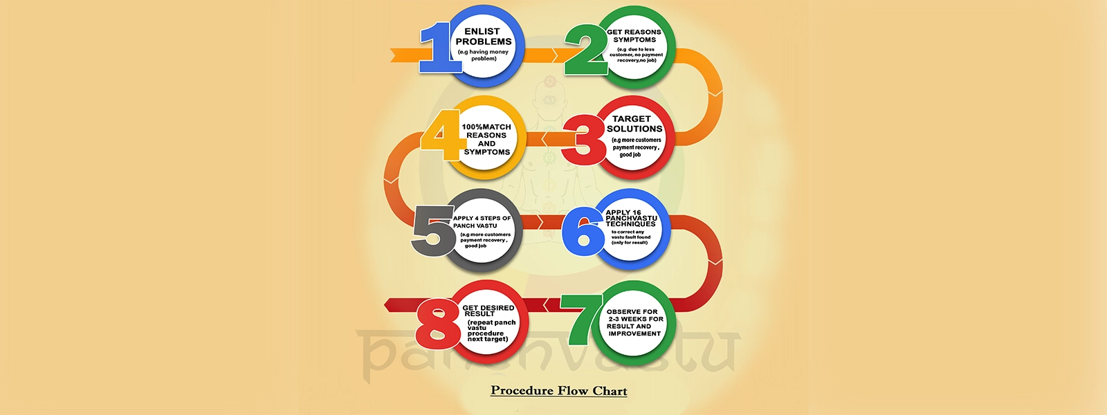 Panch Vastu Procedure Flow Chart